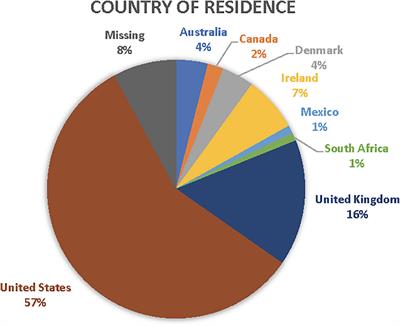 Examining the Range and Scope of Artists’ Professional Practices With Individuals With Palliative Care Needs: An International, Cross-Sectional Online Survey